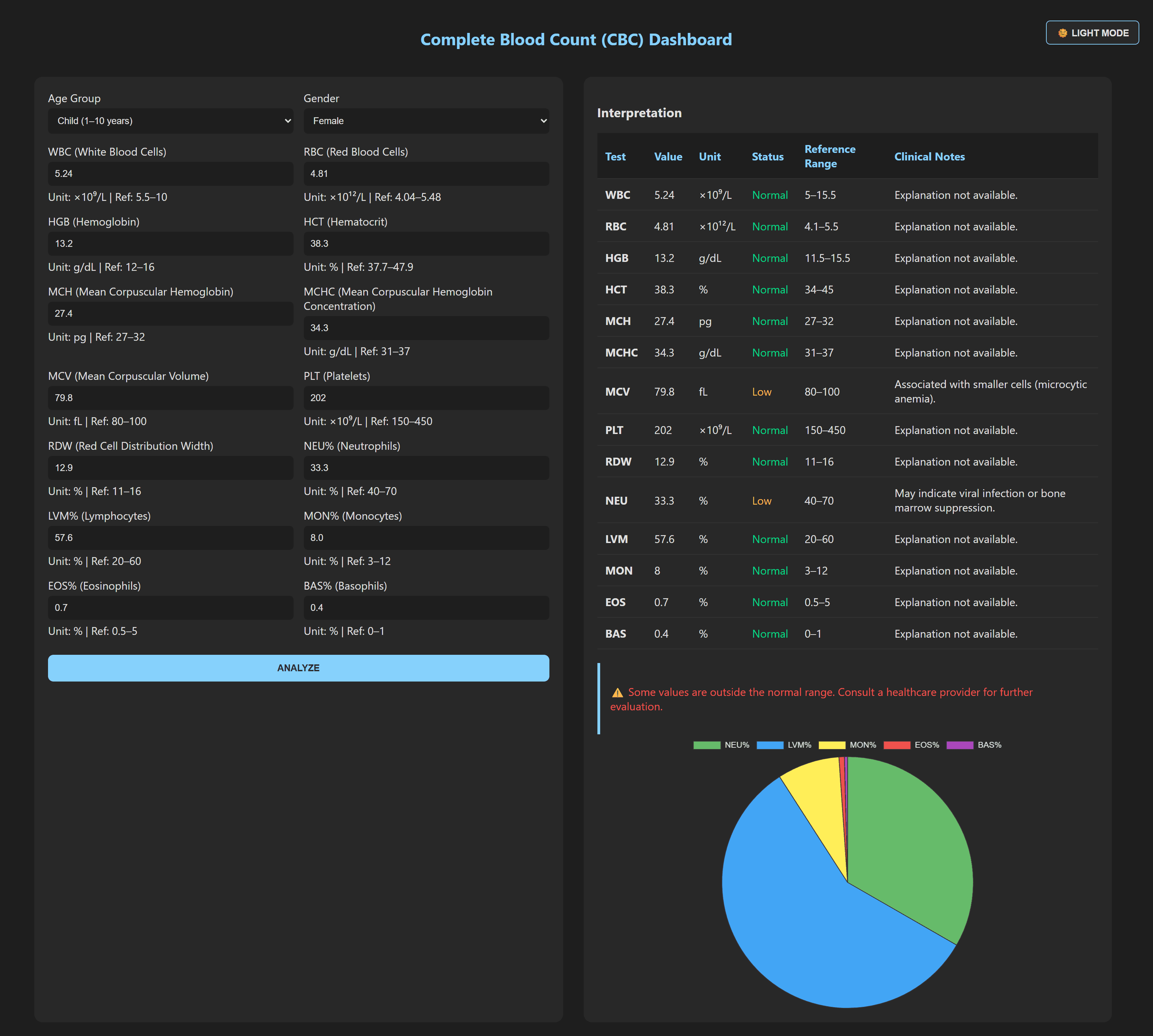 Complete Blood Count (CBC) Dashboard